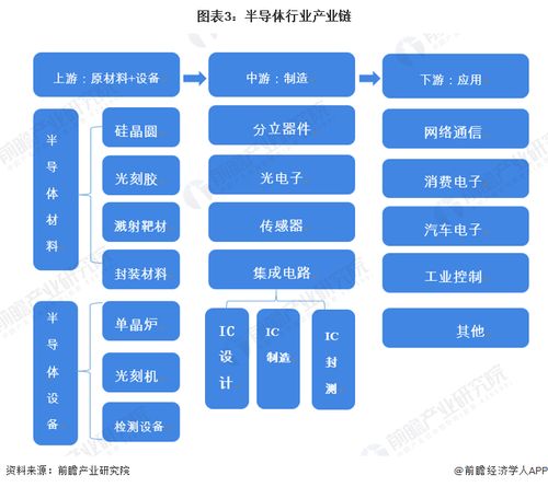 预见2022 2022年中国半导体产业全景图谱 附市场规模 竞争格局 发展前景等