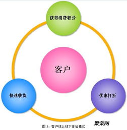 微信商城购物返积分系统开发